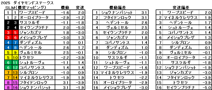 2025　ダイヤモンドＳ　機変マップ　一覧